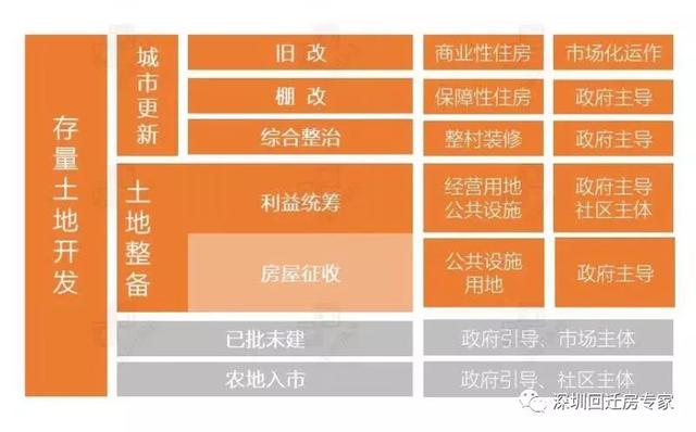 一文看懂：城市更新·舊改·棚改·綜合整治·土地整備（收藏版）